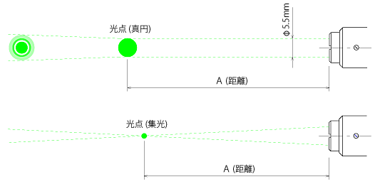 LMA コリメート／集光調整