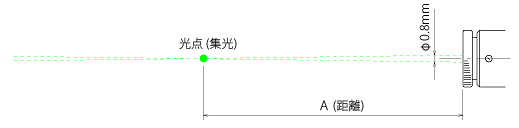 LMC 集光調整