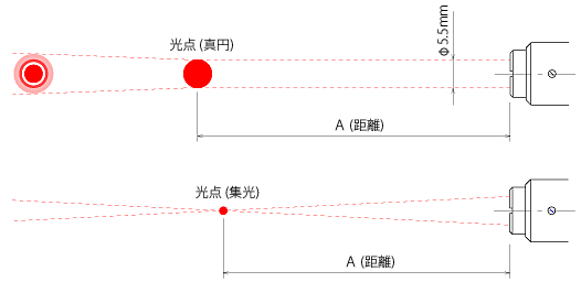 LMA コリメート／集光調整