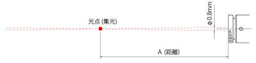 LMC 集光調整